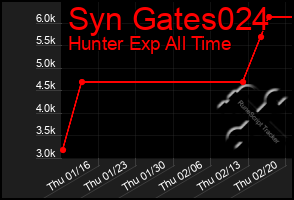 Total Graph of Syn Gates024