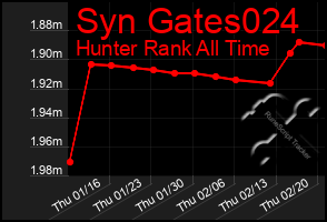 Total Graph of Syn Gates024