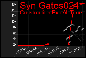 Total Graph of Syn Gates024