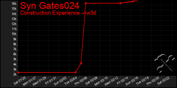 Last 31 Days Graph of Syn Gates024