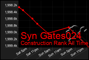 Total Graph of Syn Gates024