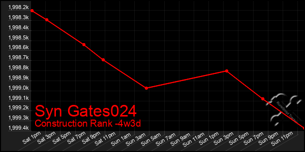 Last 31 Days Graph of Syn Gates024