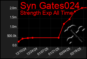 Total Graph of Syn Gates024