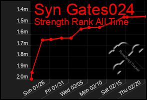 Total Graph of Syn Gates024