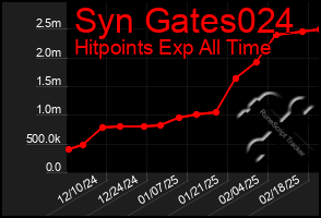 Total Graph of Syn Gates024