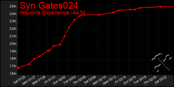 Last 31 Days Graph of Syn Gates024