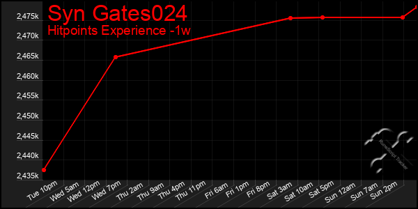 Last 7 Days Graph of Syn Gates024