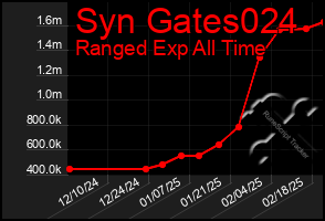 Total Graph of Syn Gates024