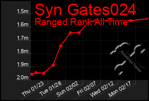 Total Graph of Syn Gates024