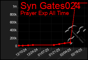 Total Graph of Syn Gates024