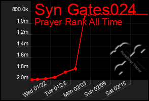 Total Graph of Syn Gates024