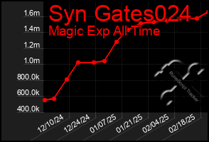 Total Graph of Syn Gates024