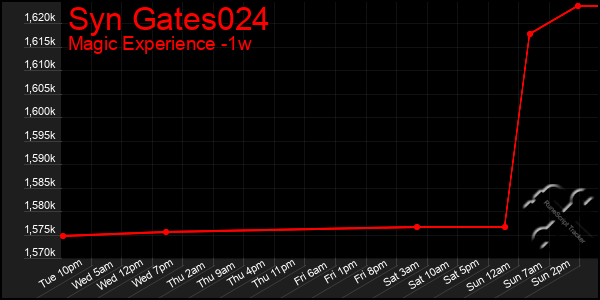 Last 7 Days Graph of Syn Gates024