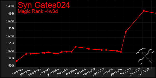 Last 31 Days Graph of Syn Gates024