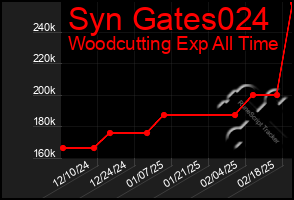 Total Graph of Syn Gates024