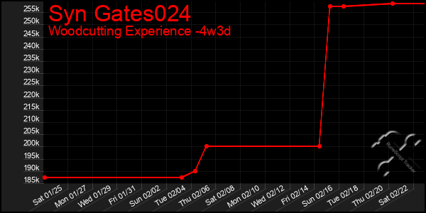 Last 31 Days Graph of Syn Gates024