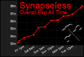 Total Graph of Synapseless