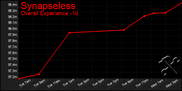 Last 24 Hours Graph of Synapseless
