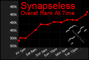 Total Graph of Synapseless