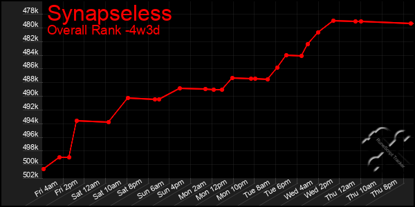 Last 31 Days Graph of Synapseless