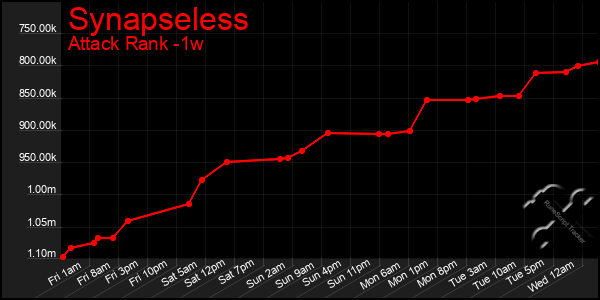 Last 7 Days Graph of Synapseless