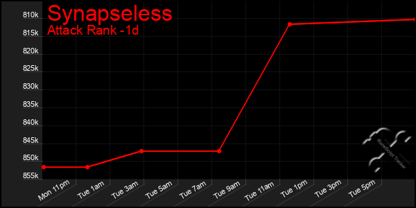 Last 24 Hours Graph of Synapseless