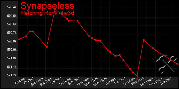 Last 31 Days Graph of Synapseless