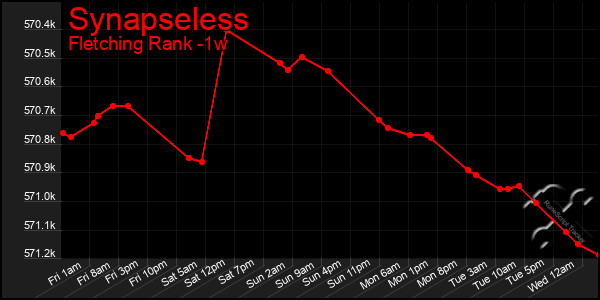 Last 7 Days Graph of Synapseless