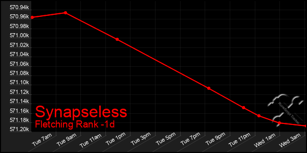 Last 24 Hours Graph of Synapseless