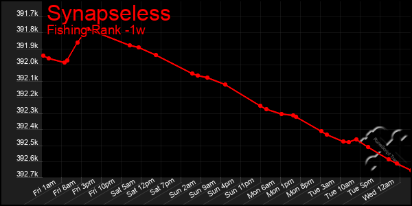 Last 7 Days Graph of Synapseless