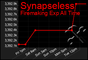 Total Graph of Synapseless