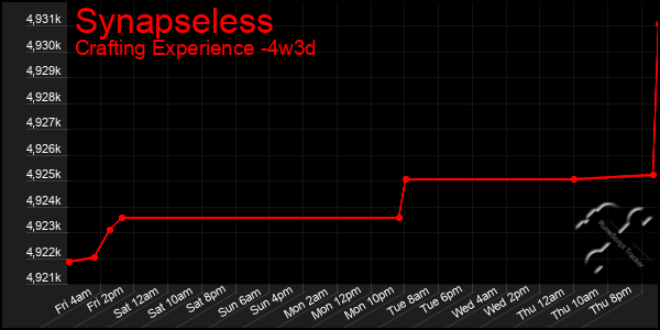 Last 31 Days Graph of Synapseless