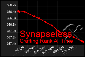 Total Graph of Synapseless
