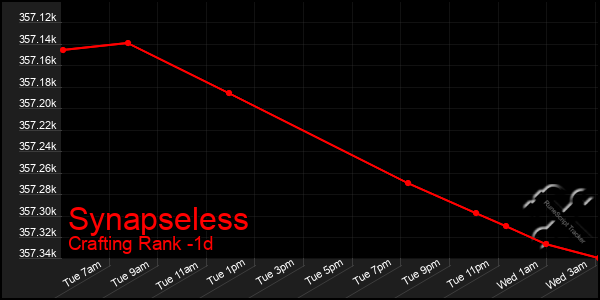 Last 24 Hours Graph of Synapseless