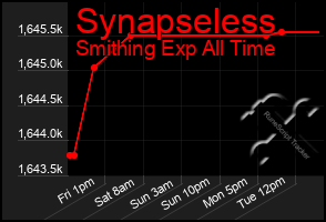 Total Graph of Synapseless