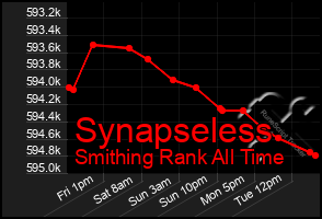 Total Graph of Synapseless