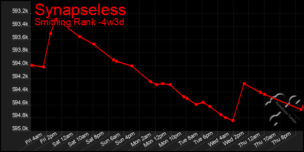 Last 31 Days Graph of Synapseless