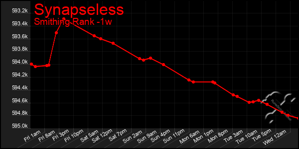 Last 7 Days Graph of Synapseless