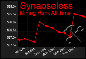 Total Graph of Synapseless