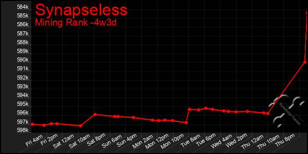 Last 31 Days Graph of Synapseless