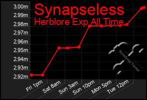 Total Graph of Synapseless