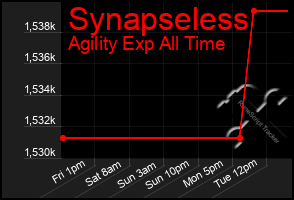 Total Graph of Synapseless