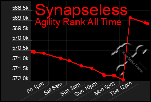 Total Graph of Synapseless