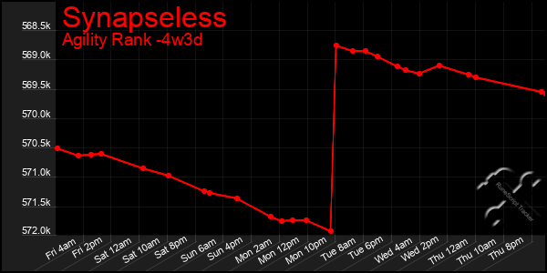 Last 31 Days Graph of Synapseless