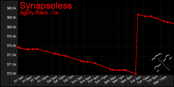 Last 7 Days Graph of Synapseless