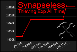 Total Graph of Synapseless
