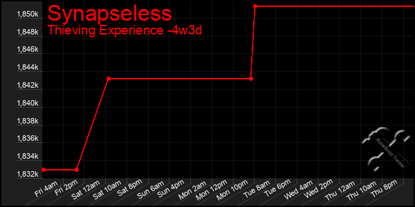 Last 31 Days Graph of Synapseless