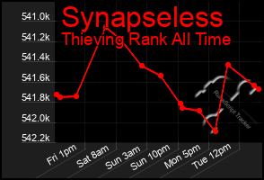 Total Graph of Synapseless