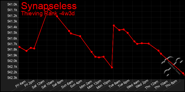 Last 31 Days Graph of Synapseless