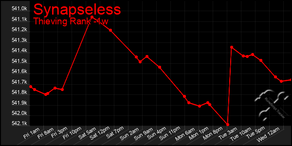 Last 7 Days Graph of Synapseless